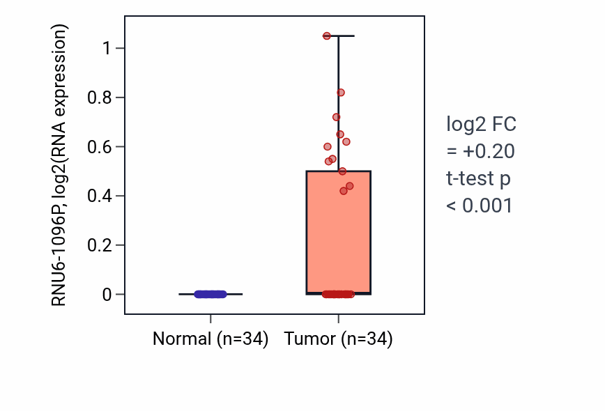 Tumor-vs-normal expression box plot for RNU6-1096P in KIRC.