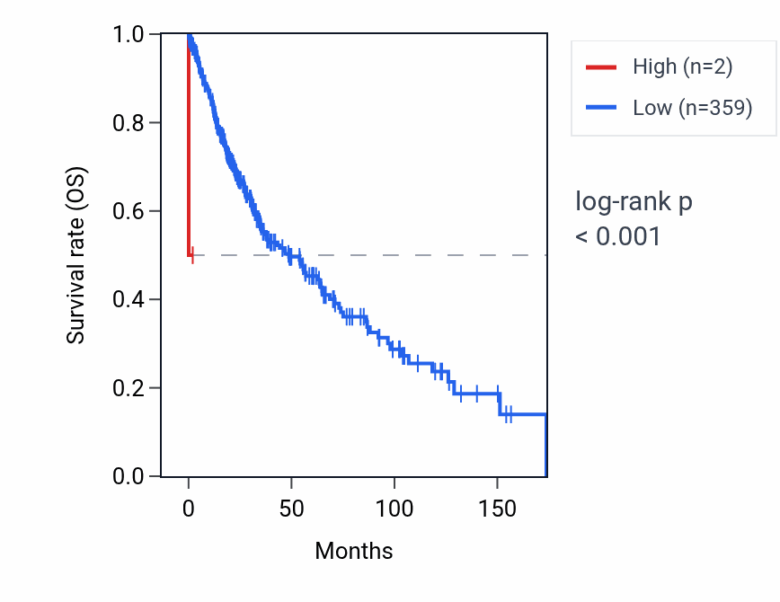 Kaplan&ndash;Meier survival curve for RNU6-1097P RNA expression in LUSC: high vs low expression groups.