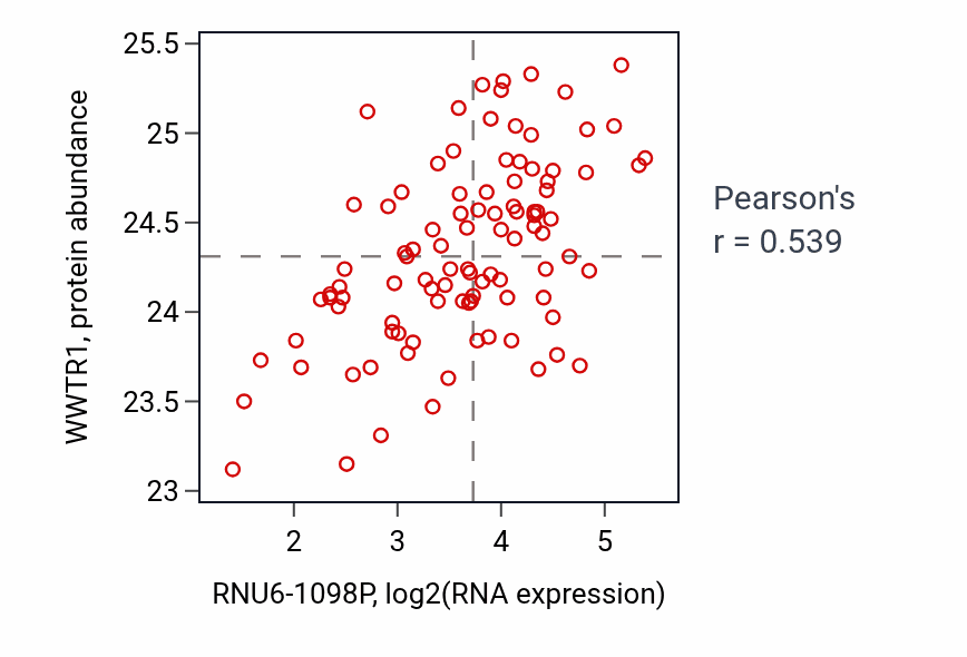 Per-sample scatter of RNU6-1098P vs WWTR1 in GBM (Pearson r = 0.54).