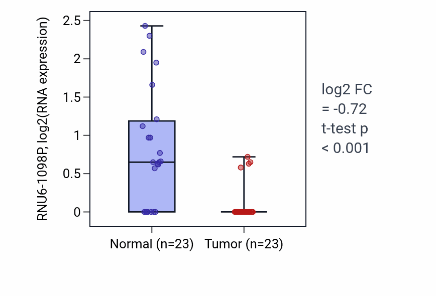 Tumor-vs-normal expression box plot for RNU6-1098P RNA in THCA.