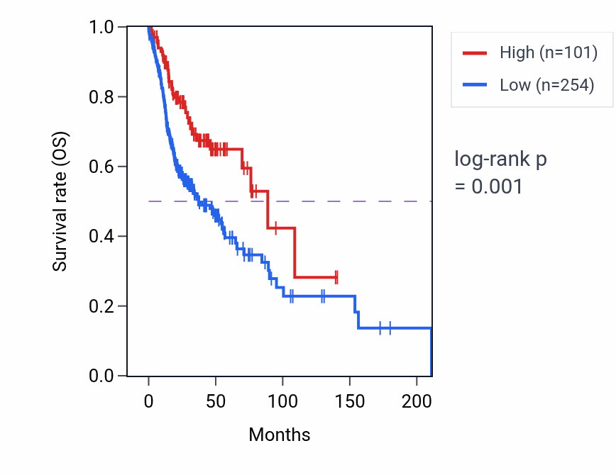 Kaplan&ndash;Meier survival curve for RNU6-1098P RNA-high vs -low samples in HNSC.