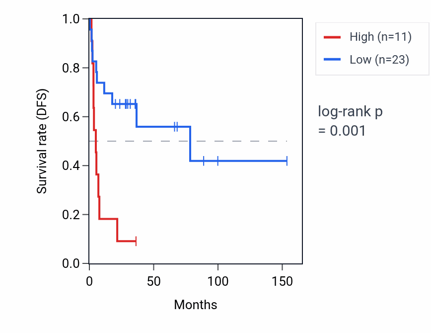 Kaplan&ndash;Meier survival curve for RNU6-10P RNA expression in ACC: high vs low expression groups.