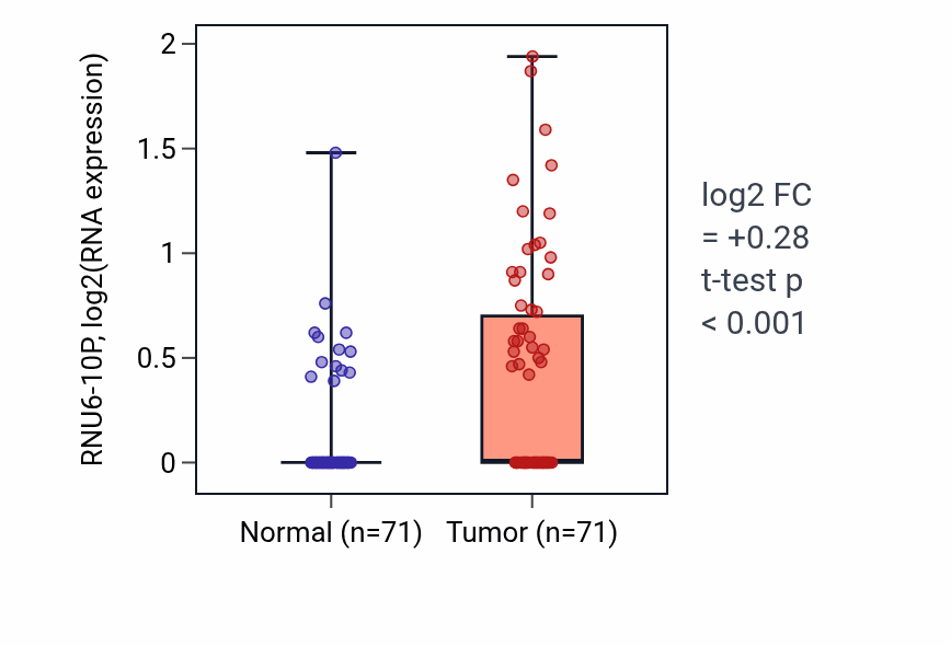 Tumor-vs-normal expression box plot for RNU6-10P in KIRC.