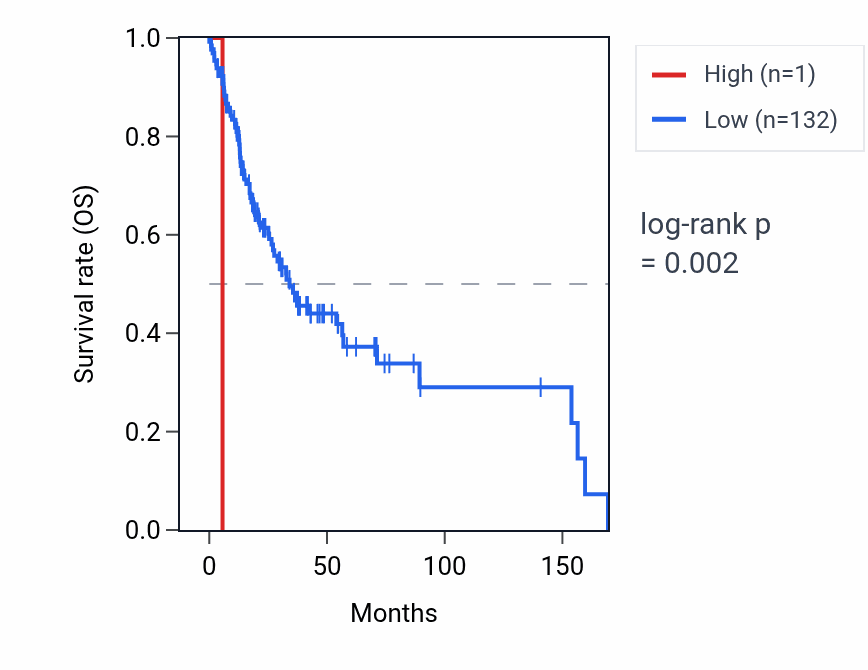 Kaplan&ndash;Meier survival curve for RNU6-1100P RNA expression in HNSC: high vs low expression groups.