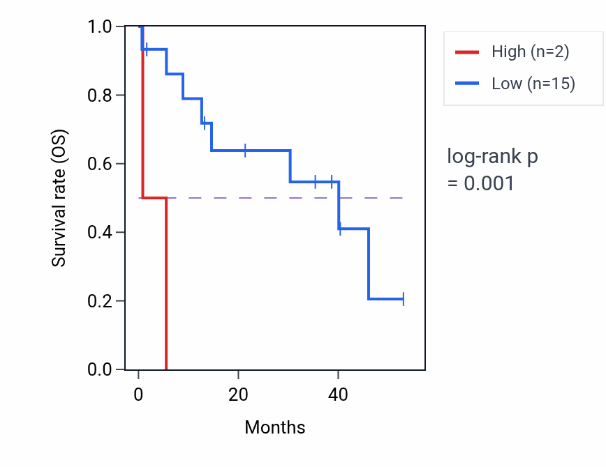Kaplan&ndash;Meier survival curve for RNU6-1101P RNA expression in COAD: high vs low expression groups.