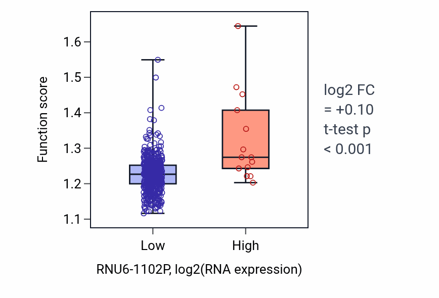 Box plot of Nuclear-transcribed mRNA catabolic process in RNU6-1102P-low vs RNU6-1102P-high samples in UCEC.