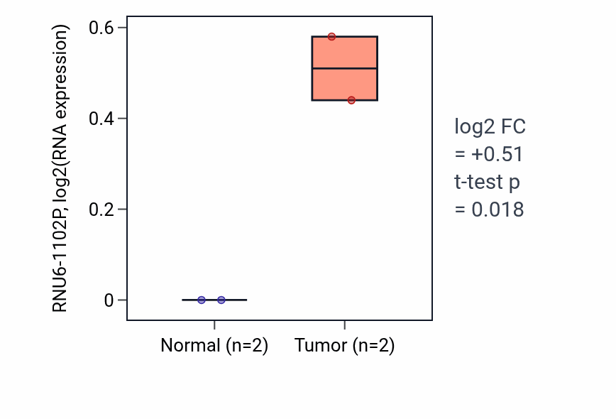 Tumor-vs-normal expression box plot for RNU6-1102P in ESCA.