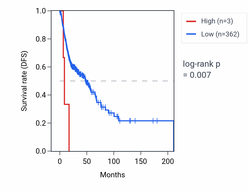 Kaplan&ndash;Meier survival curve for RNU6-1103P RNA expression in HNSC: high vs low expression groups.