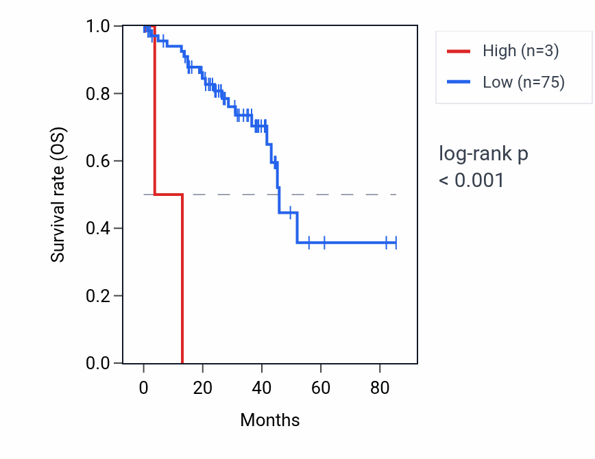 Kaplan&ndash;Meier survival curve for RNU6-1104P RNA expression in UVM: high vs low expression groups.