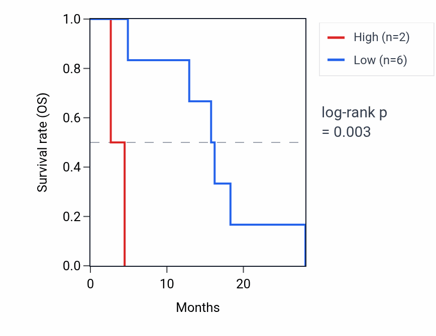 Kaplan&ndash;Meier survival curve for RNU6-1105P RNA expression in ESCA: high vs low expression groups.