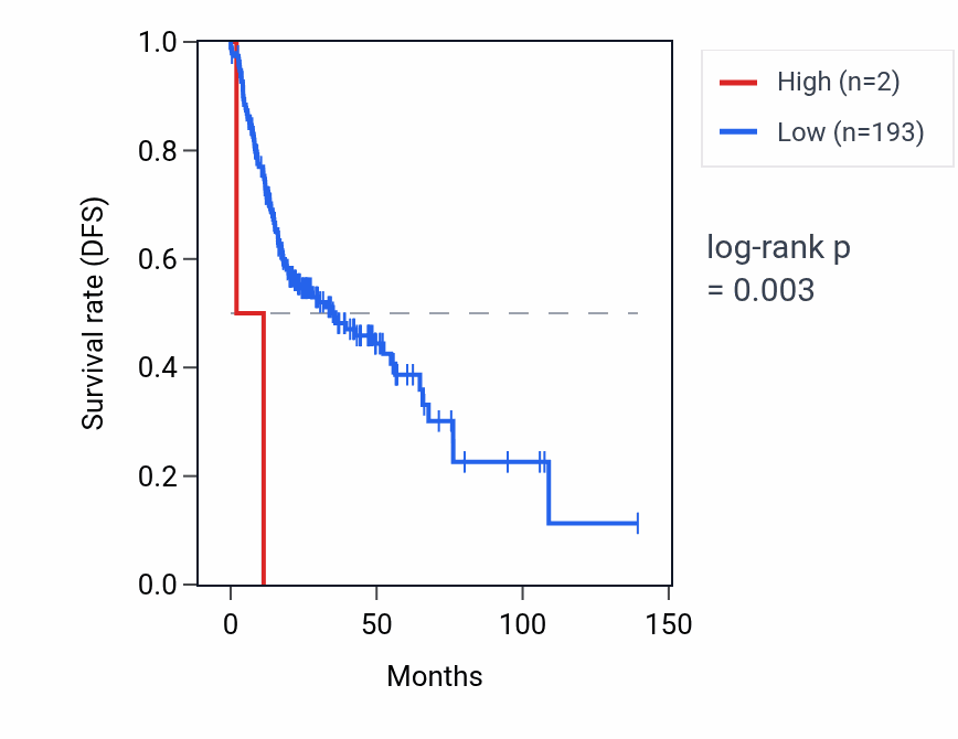 Kaplan&ndash;Meier survival curve for RNU6-1106P RNA expression in HNSC: high vs low expression groups.