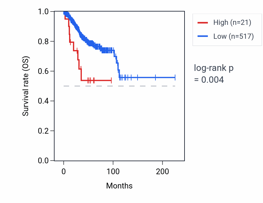 Kaplan&ndash;Meier survival curve for RNU6-1107P RNA expression in UCEC: high vs low expression groups.