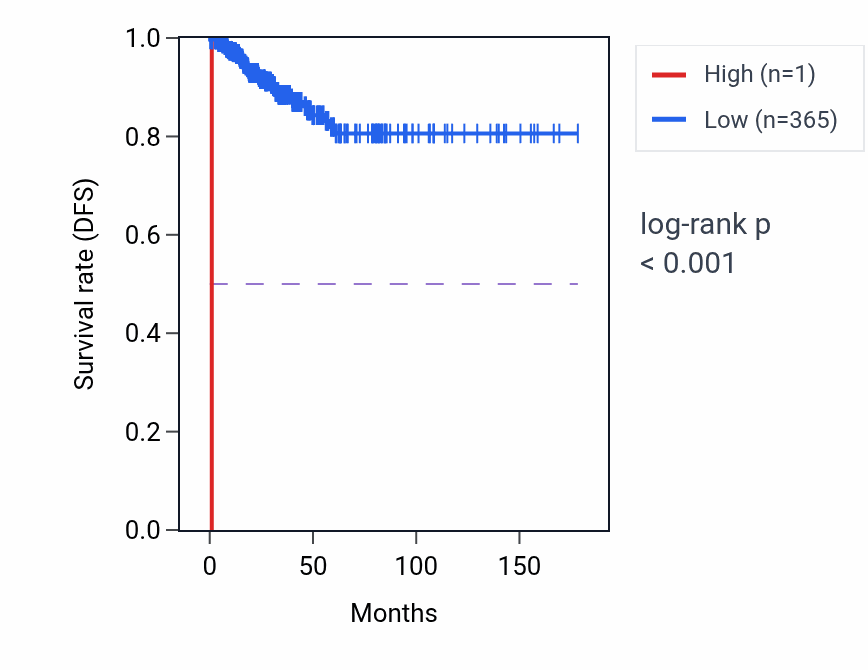 Kaplan&ndash;Meier survival curve for RNU6-1108P RNA expression in THCA: high vs low expression groups.