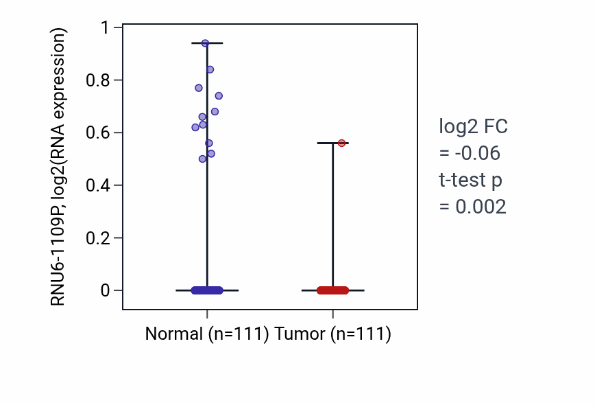 Tumor-vs-normal expression box plot for RNU6-1109P in BRCA.