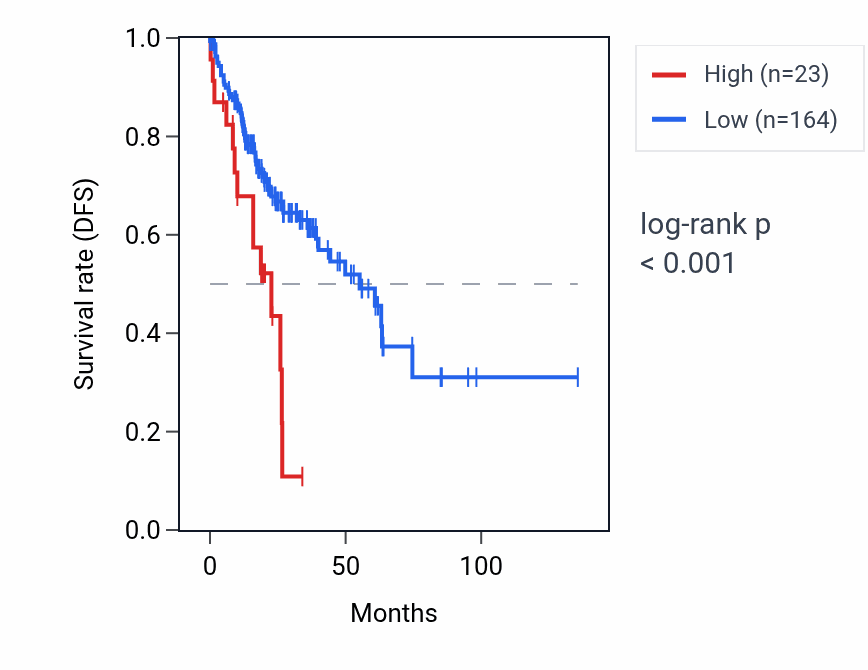 Kaplan&ndash;Meier survival curve for RNU6-110P RNA expression in COAD: high vs low expression groups.