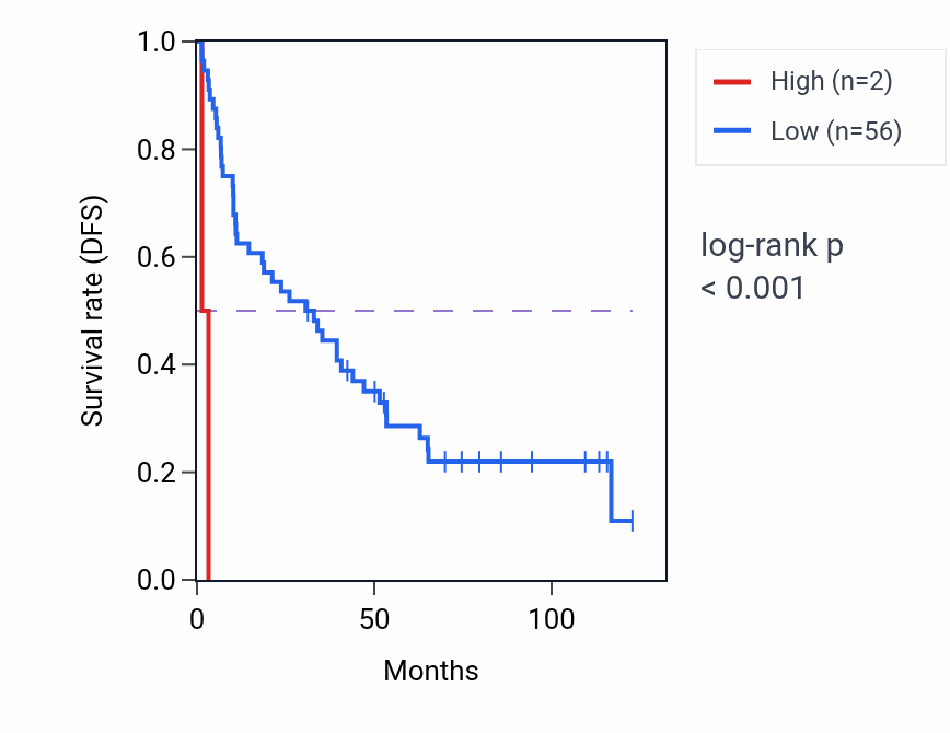 Kaplan&ndash;Meier survival curve for RNU6-1110P RNA expression in KIRC: high vs low expression groups.
