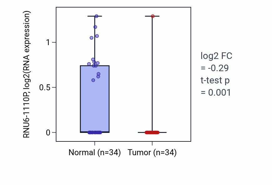Tumor-vs-normal expression box plot for RNU6-1110P in COAD.