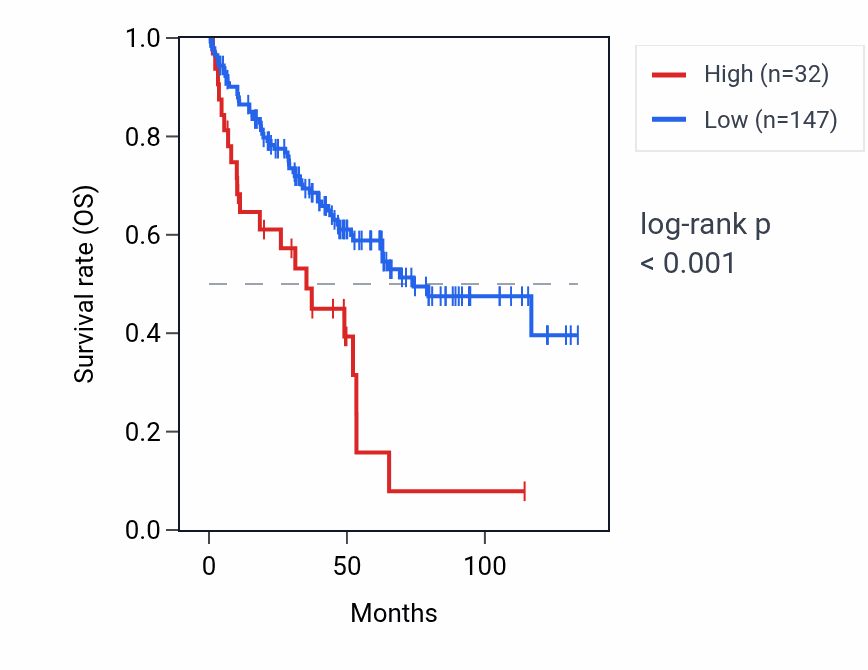 Kaplan&ndash;Meier survival curve for RNU6-1111P RNA expression in KIRC: high vs low expression groups.