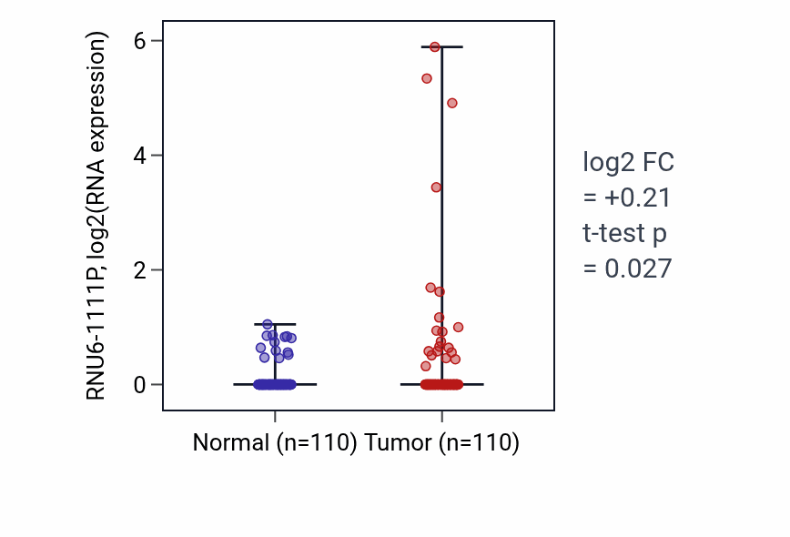 Tumor-vs-normal expression box plot for RNU6-1111P in BRCA.