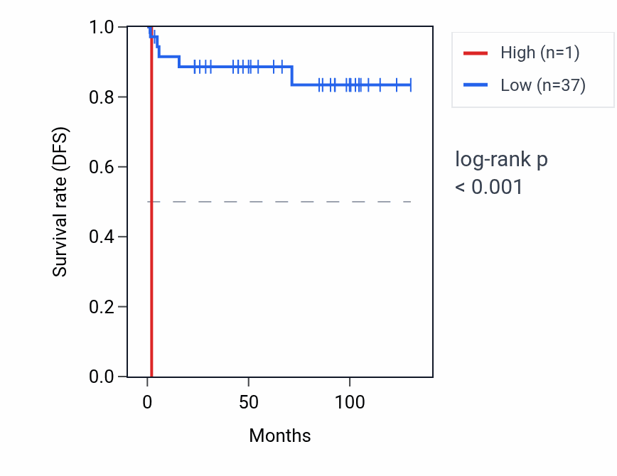 Kaplan&ndash;Meier survival curve for RNU6-1112P RNA expression in KICH: high vs low expression groups.