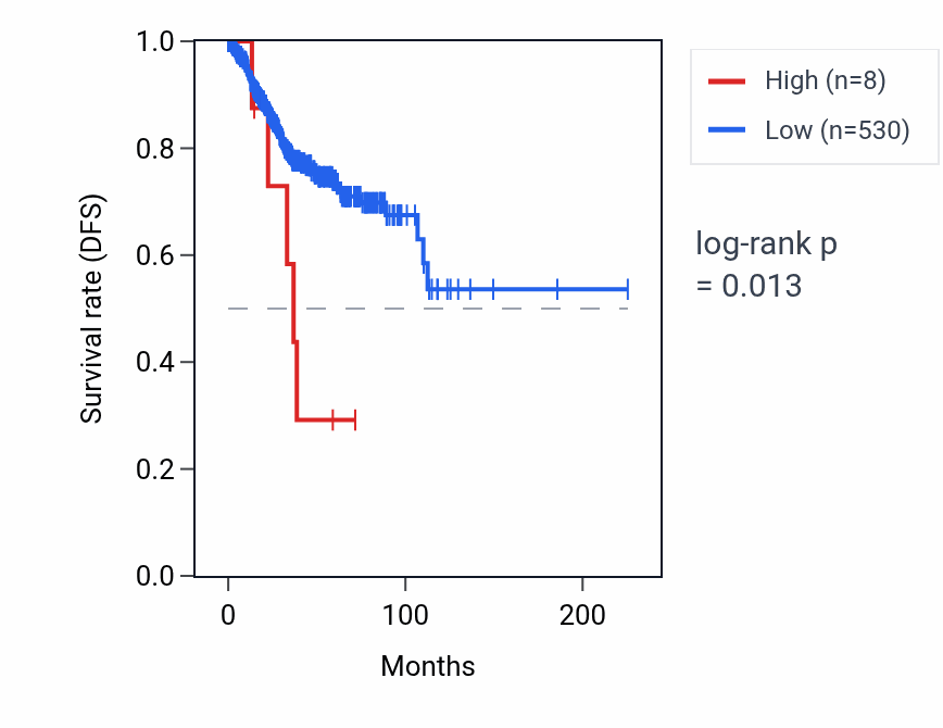 Kaplan&ndash;Meier survival curve for RNU6-1118P RNA expression in UCEC: high vs low expression groups.