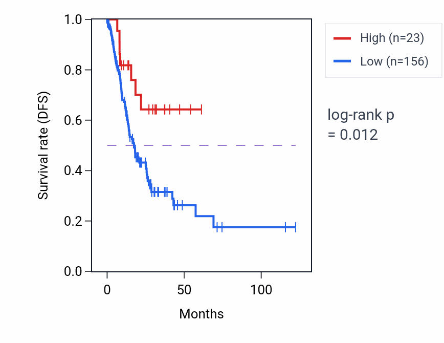 Kaplan&ndash;Meier survival curve for RNU6-111P RNA expression in STAD: high vs low expression groups.