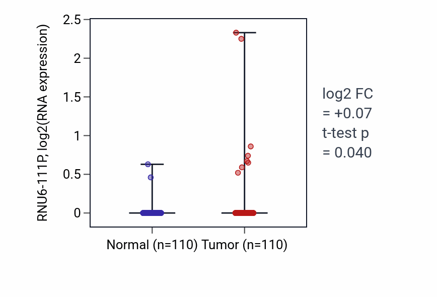 Tumor-vs-normal expression box plot for RNU6-111P in BRCA.