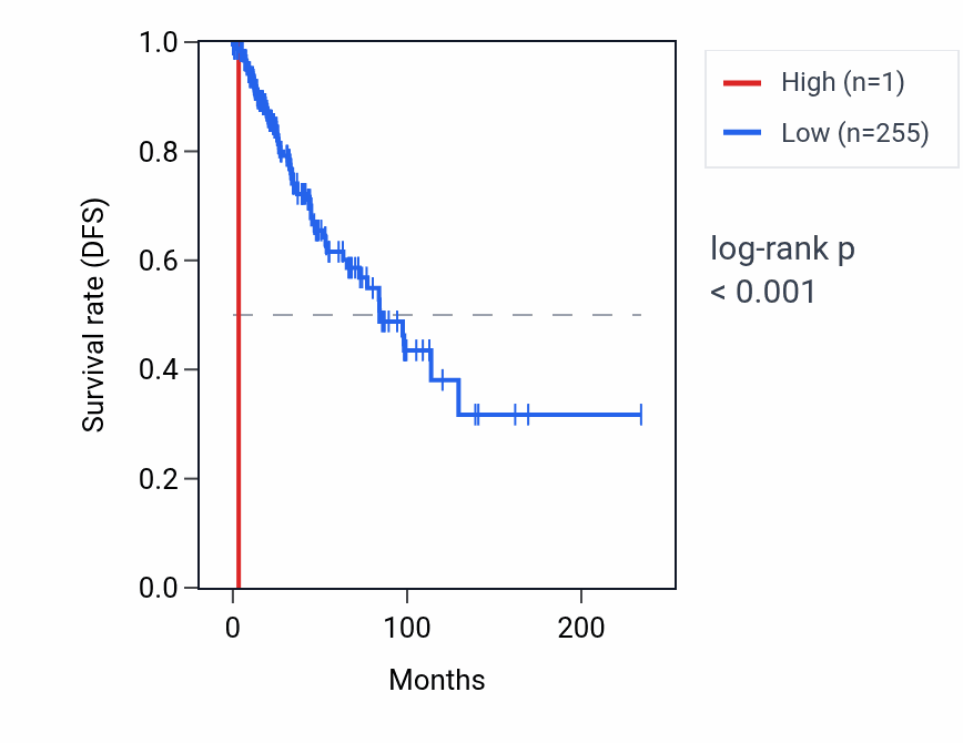 Kaplan&ndash;Meier survival curve for RNU6-1120P RNA expression in BRCA: high vs low expression groups.