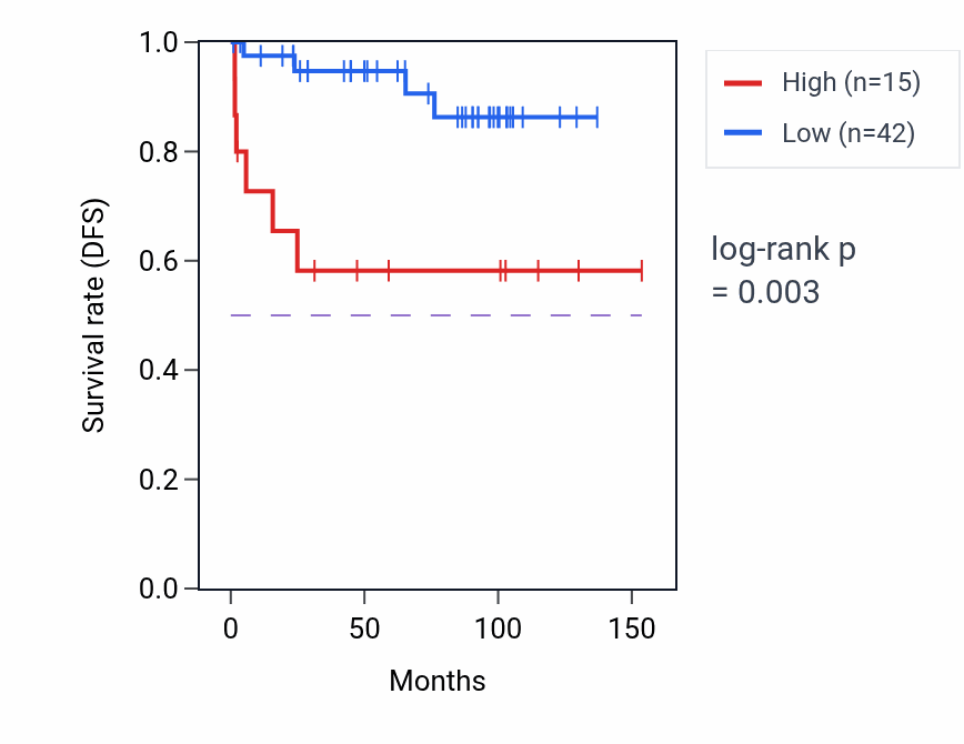 Kaplan&ndash;Meier survival curve for RNU6-1121P RNA expression in KICH: high vs low expression groups.