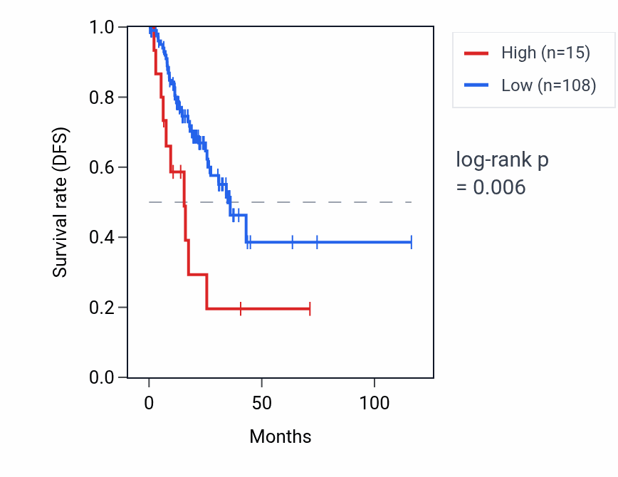 Kaplan&ndash;Meier survival curve for RNU6-1123P RNA expression in STAD: high vs low expression groups.
