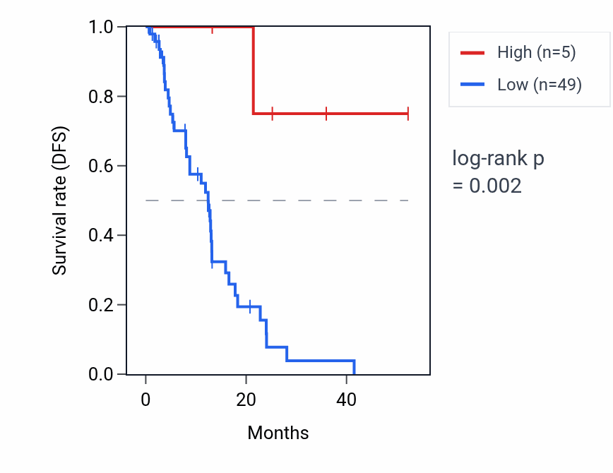 Kaplan&ndash;Meier survival curve for RNU6-1126P RNA expression in ESCA: high vs low expression groups.