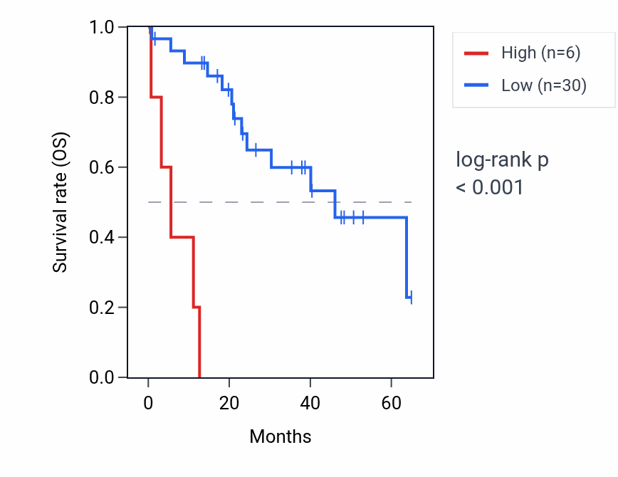 Kaplan&ndash;Meier survival curve for RNU6-1128P RNA expression in CHOL: high vs low expression groups.