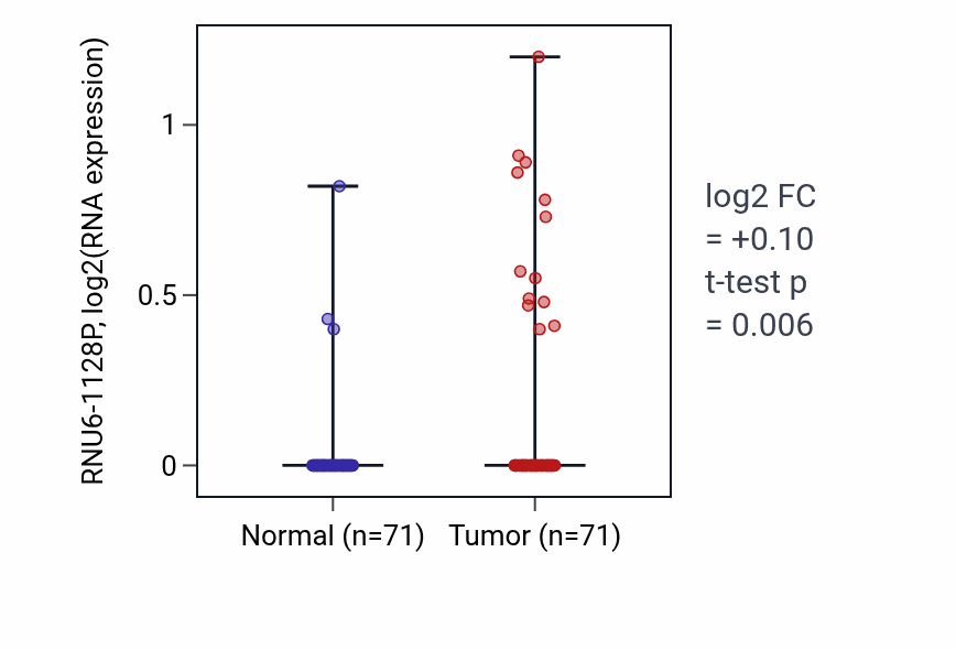Tumor-vs-normal expression box plot for RNU6-1128P in KIRC.