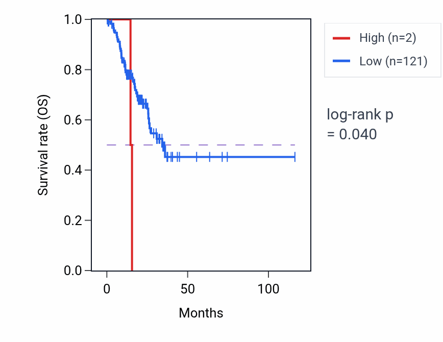 Kaplan&ndash;Meier survival curve for RNU6-1129P RNA expression in STAD: high vs low expression groups.