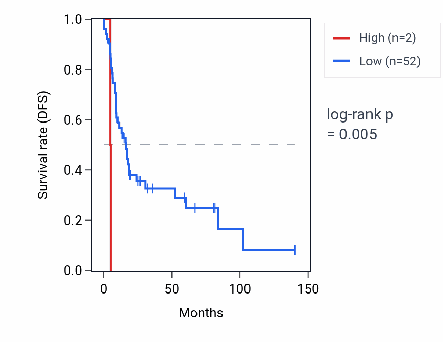 Kaplan&ndash;Meier survival curve for RNU6-1131P RNA expression in UCS: high vs low expression groups.