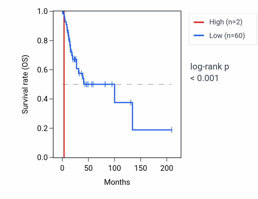 Kaplan&ndash;Meier survival curve for RNU6-1133P RNA expression in CESC: high vs low expression groups.