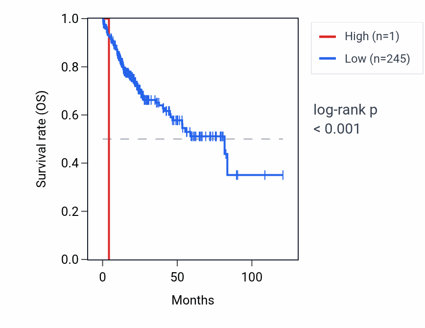 Kaplan&ndash;Meier survival curve for RNU6-1134P RNA expression in LIHC: high vs low expression groups.