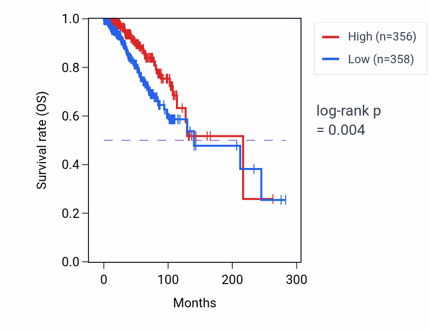 Kaplan&ndash;Meier survival curve for RNU6-1136P RNA expression in BRCA: high vs low expression groups.