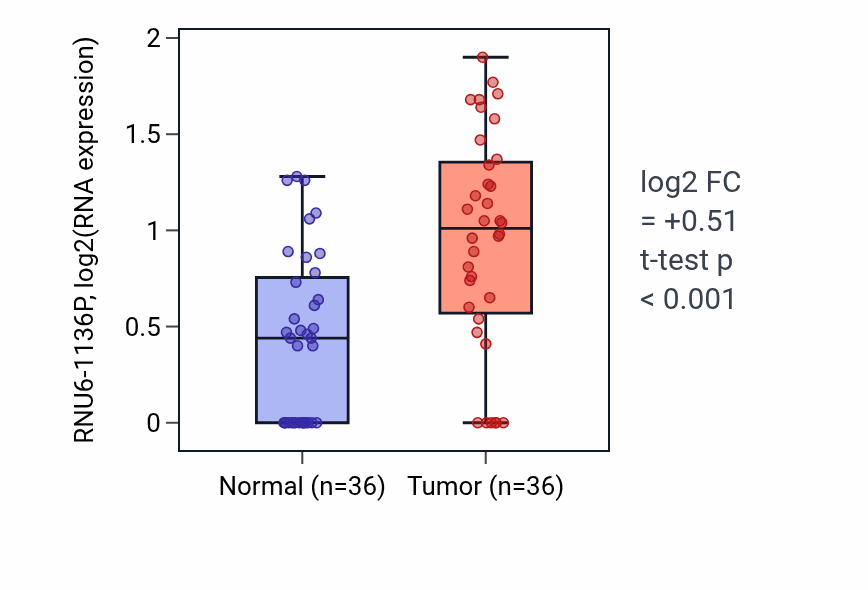 Tumor-vs-normal expression box plot for RNU6-1136P in KIRC.