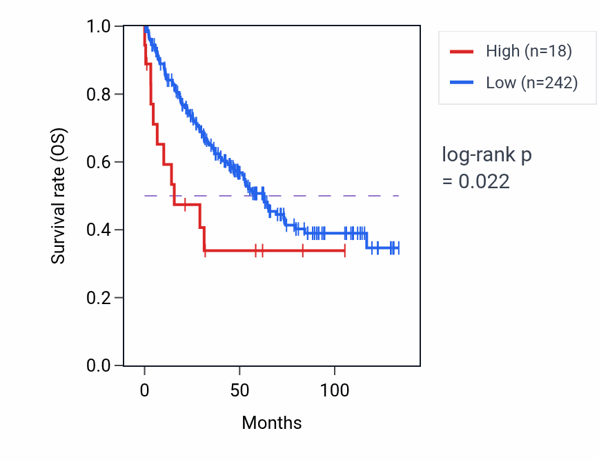 Kaplan&ndash;Meier survival curve for RNU6-1137P RNA expression in KIRC: high vs low expression groups.