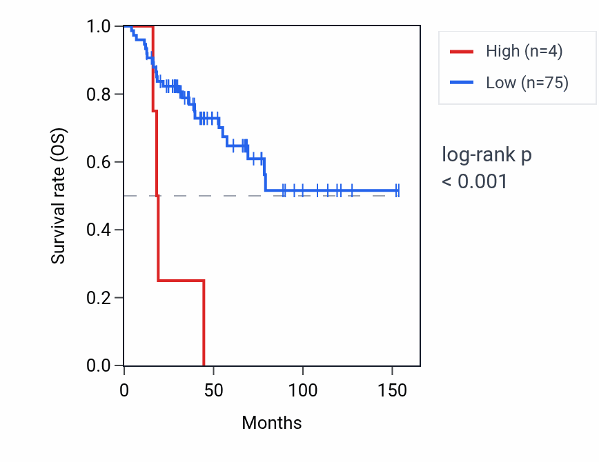 Kaplan&ndash;Meier survival curve for RNU6-1138P RNA expression in ACC: high vs low expression groups.