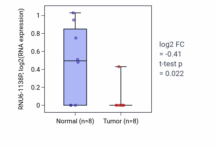 Tumor-vs-normal expression box plot for RNU6-1138P in ESCA.
