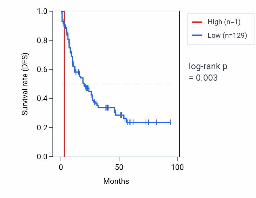 Kaplan&ndash;Meier survival curve for RNU6-1139P RNA expression in LAML: high vs low expression groups.