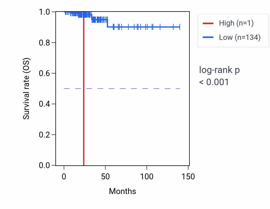 Kaplan&ndash;Meier survival curve for RNU6-113P RNA expression in THCA: high vs low expression groups.