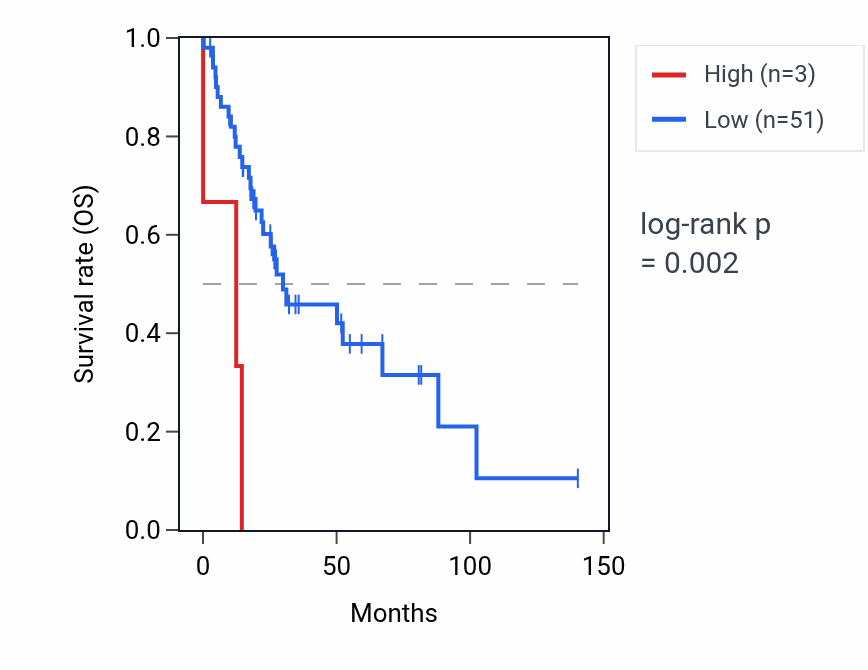 Kaplan&ndash;Meier survival curve for RNU6-1140P RNA expression in UCS: high vs low expression groups.