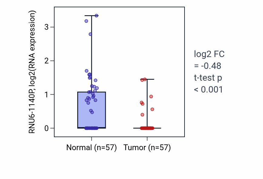 Tumor-vs-normal expression box plot for RNU6-1140P in LUAD.