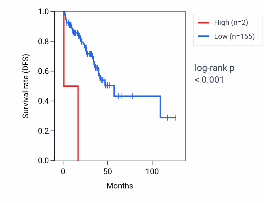 Kaplan&ndash;Meier survival curve for RNU6-1141P RNA expression in READ: high vs low expression groups.