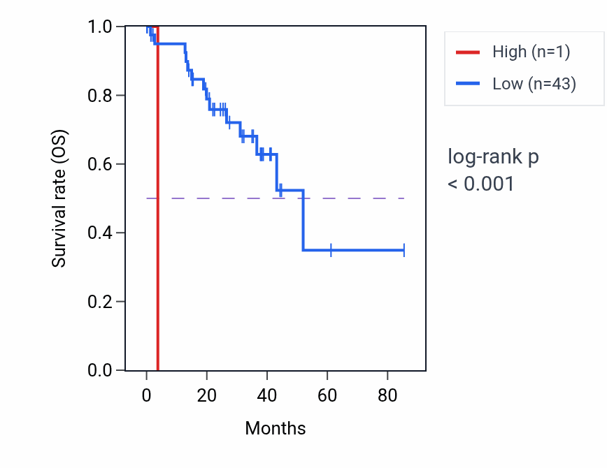 Kaplan&ndash;Meier survival curve for RNU6-1143P RNA expression in UVM: high vs low expression groups.
