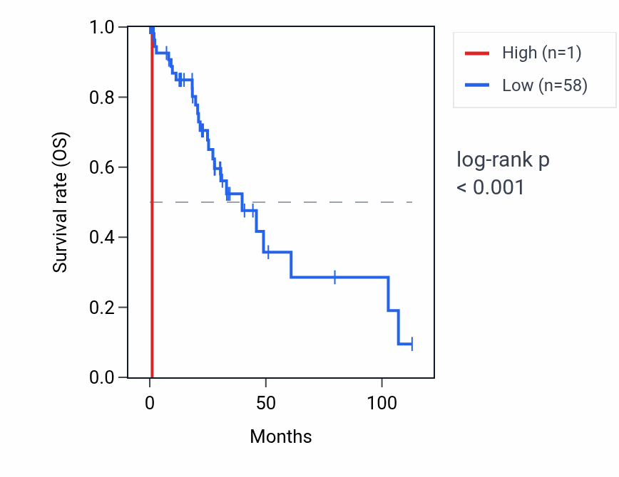 Kaplan&ndash;Meier survival curve for RNU6-1144P RNA expression in LIHC: high vs low expression groups.