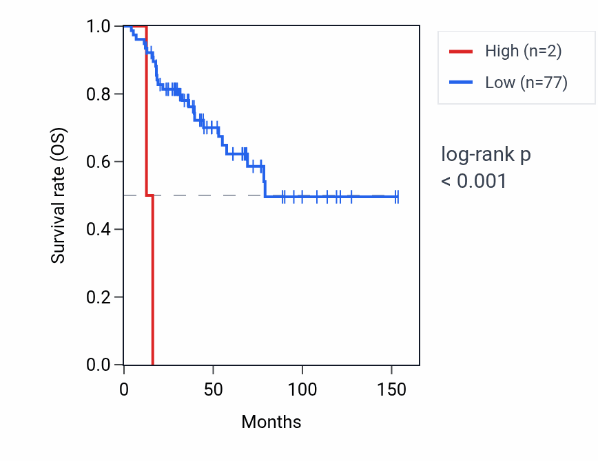 Kaplan&ndash;Meier survival curve for RNU6-1145P RNA expression in ACC: high vs low expression groups.